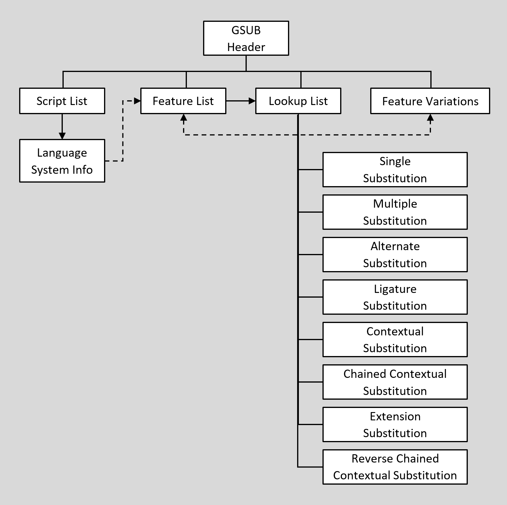 High-level organization of GSUB table. Note the existence of Ligature Substitution in Lookup List